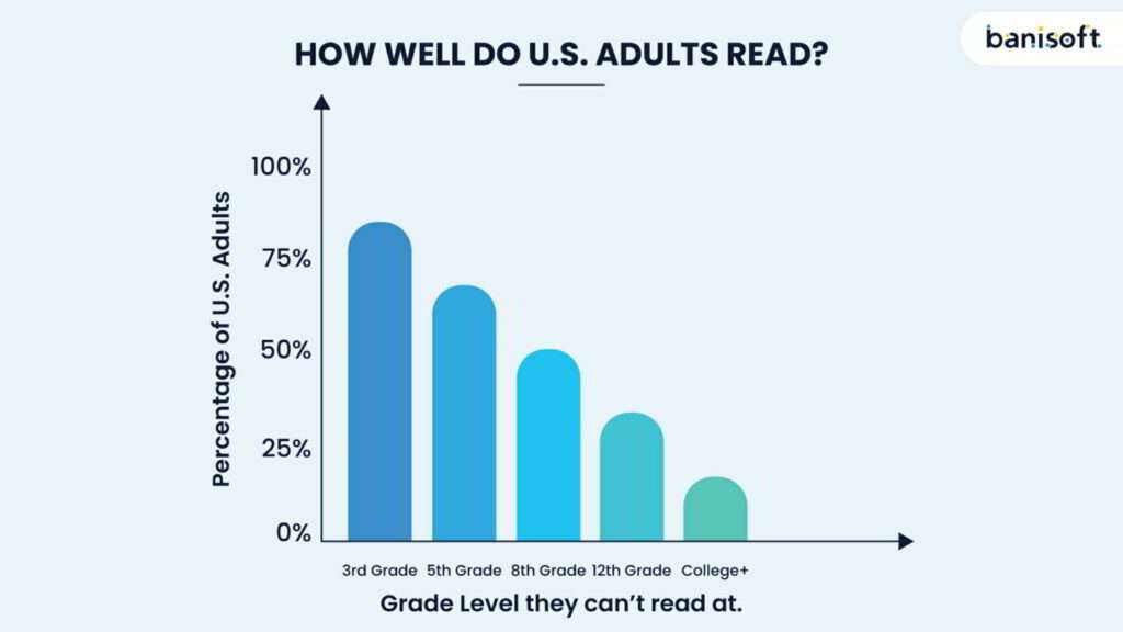 how well do US adults read? graph image
