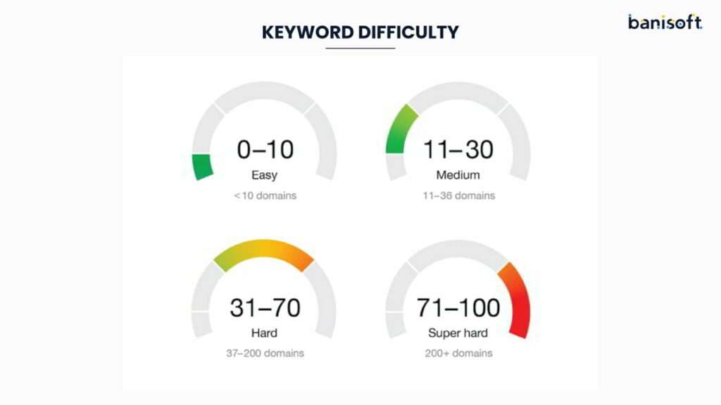 keyword difficulty measurement