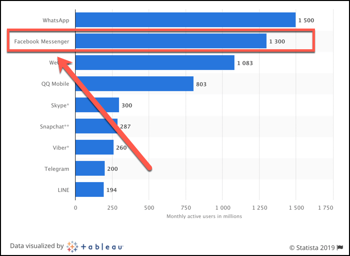 monthly active users of each social platform by tableau