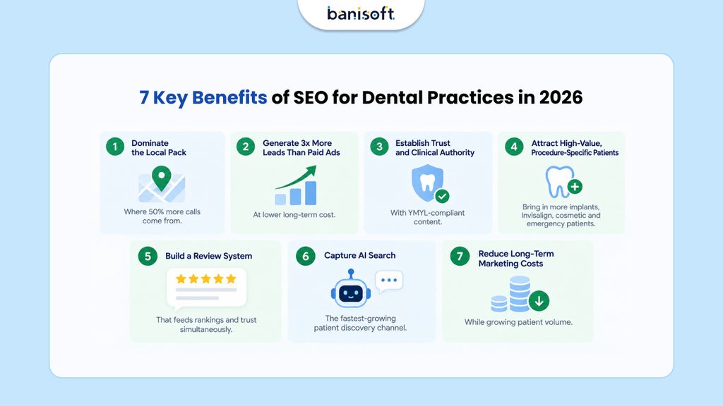 7 Key Benefits of SEO for Dental Practices in 2026