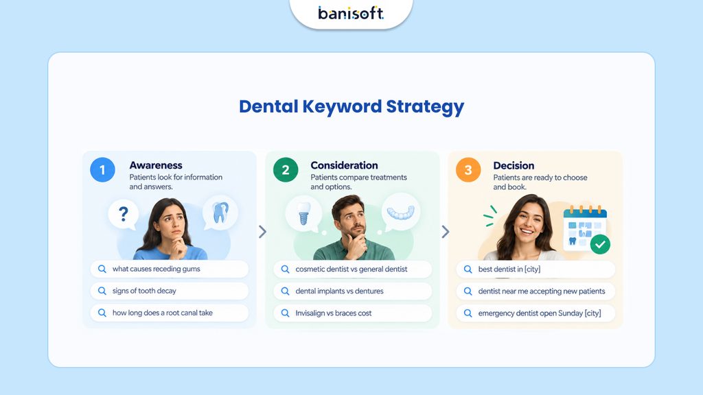 Dental Keyword Strategy - Procedure-Intent Mapping