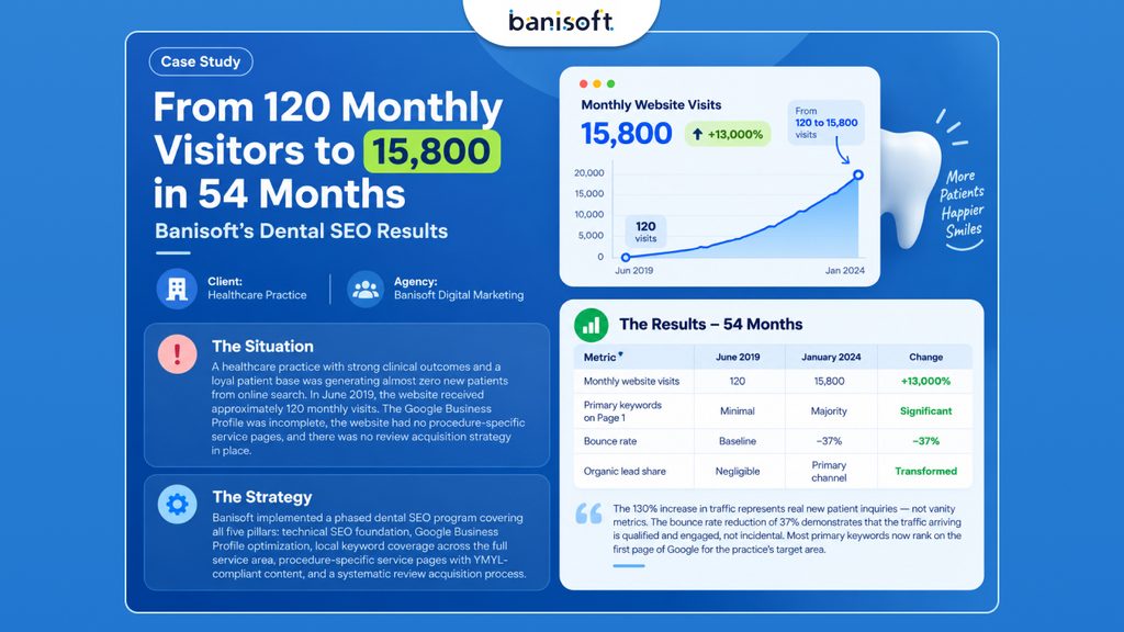 Case Study: From 120 Monthly Visitors to 15,800 in 54 Months - Banisoft's Dental SEO Results