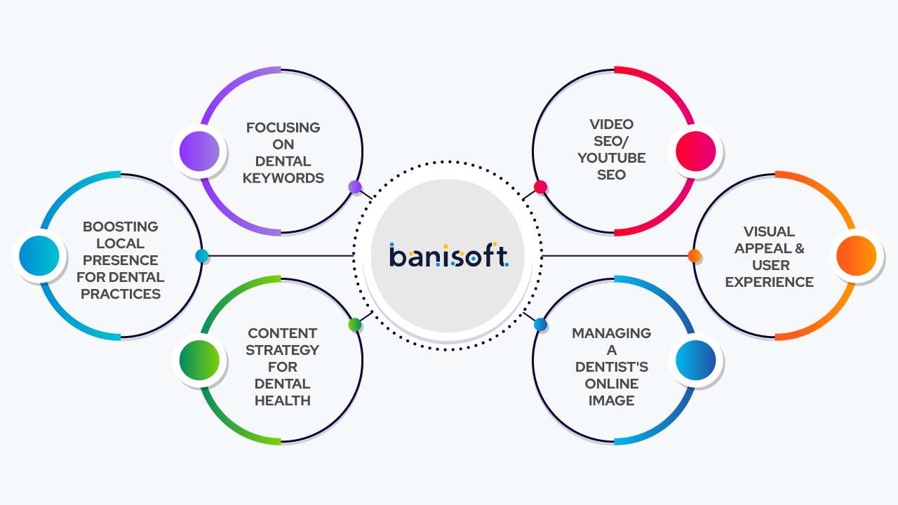Banisoft's step by step process for Dental Seo