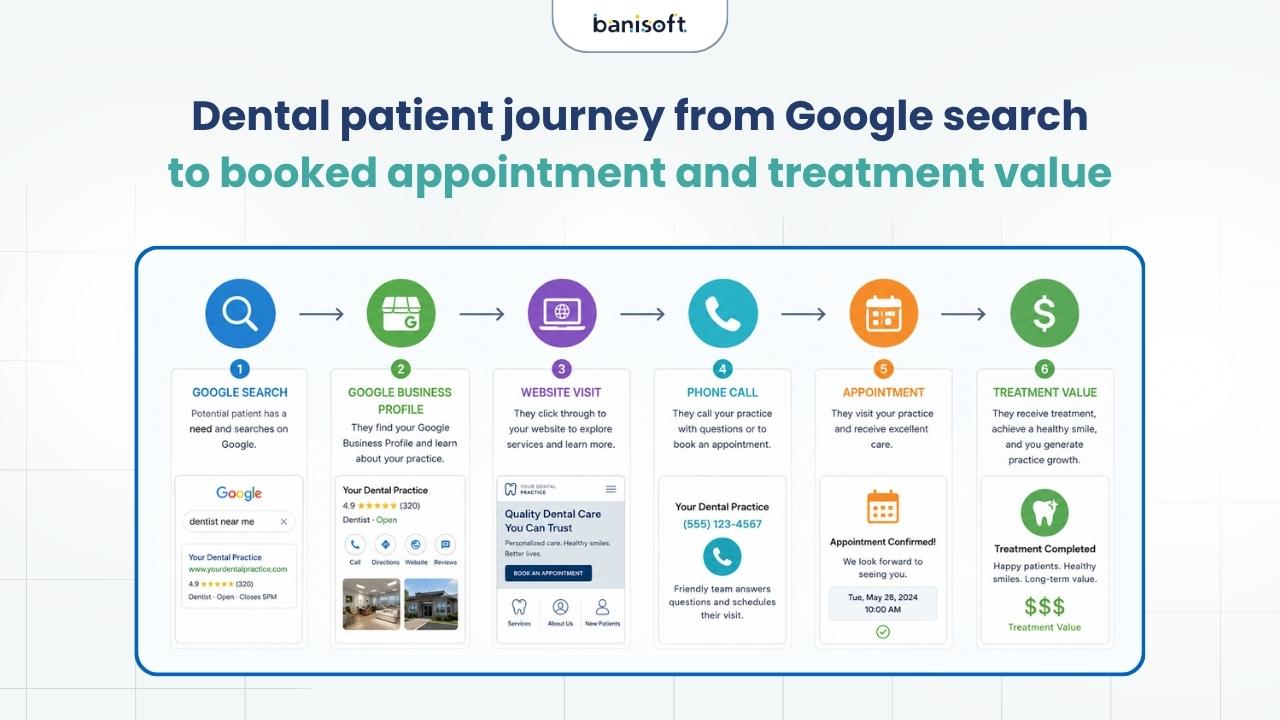 Dental patient journey from Google search to booked appointment and treatment value