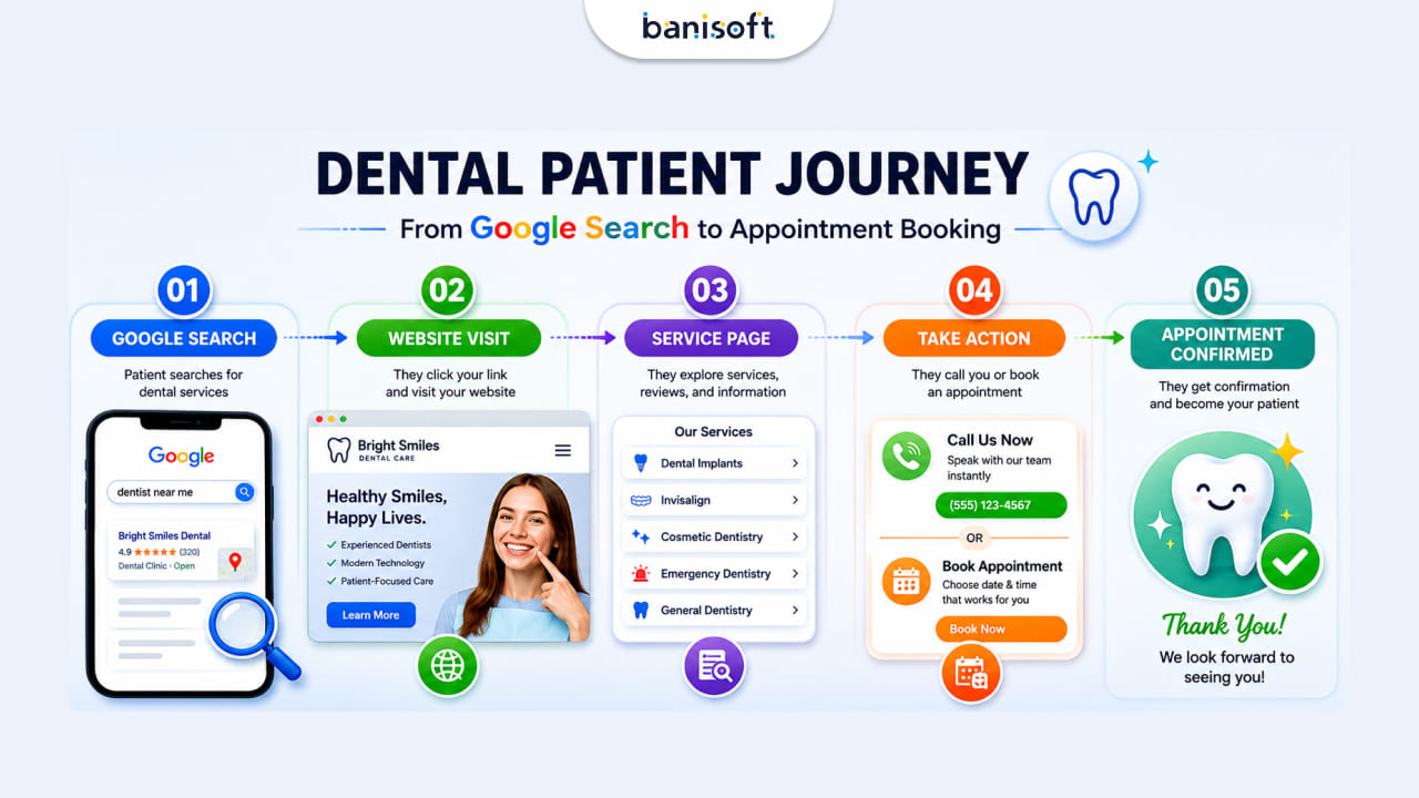 Dental patient journey from Google search to website visit and appointment booking.