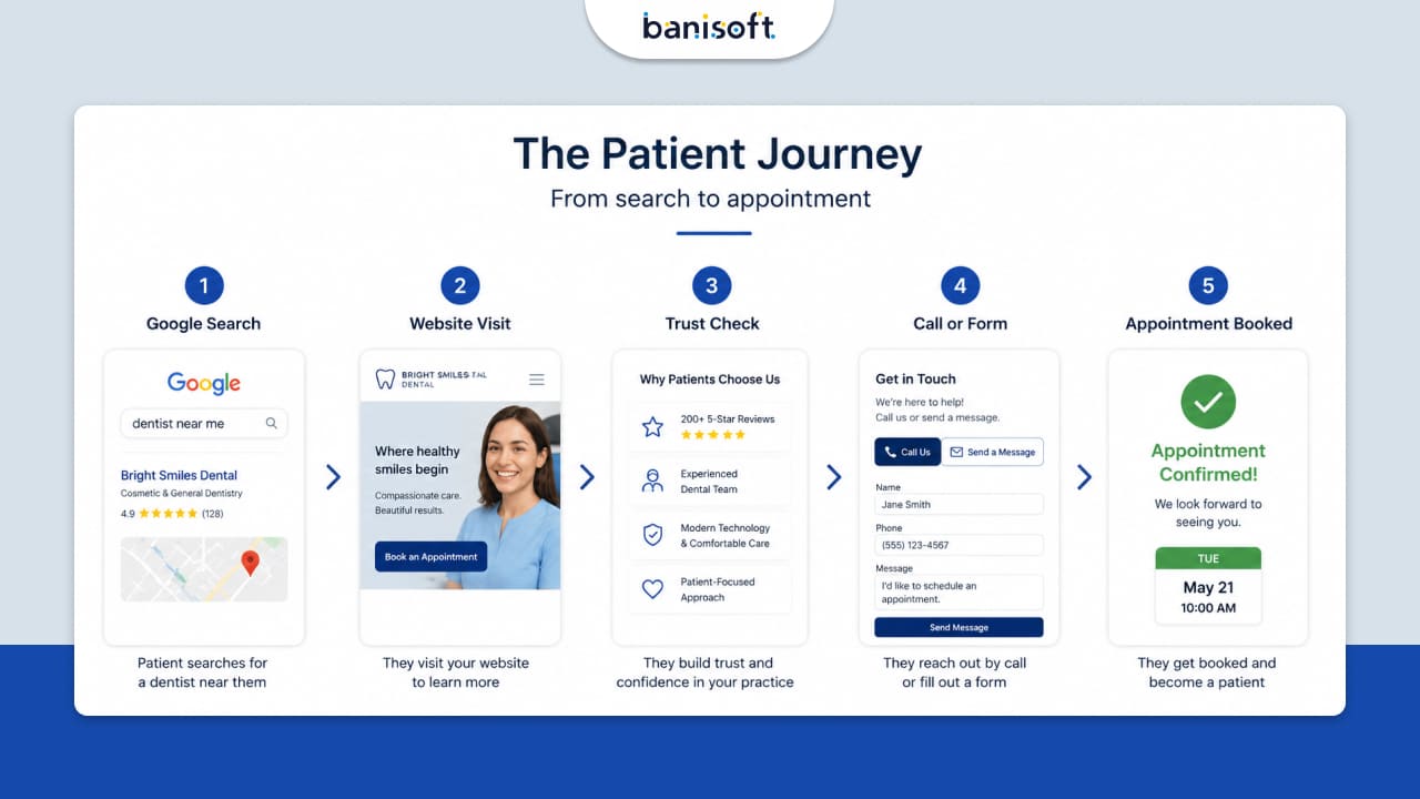 Dental patient journey from Google search to appointment booking
