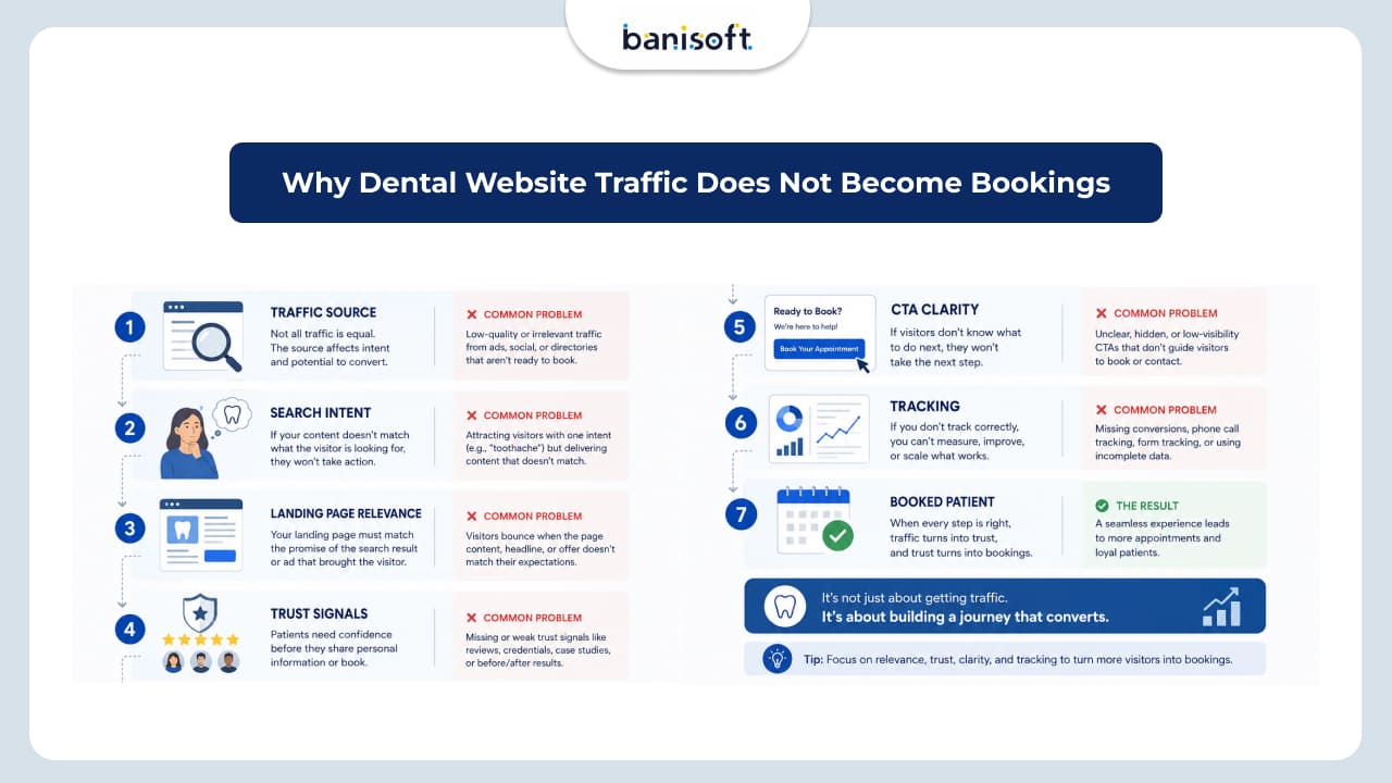 Infographic explaining why dental website traffic may not turn into patient bookings
