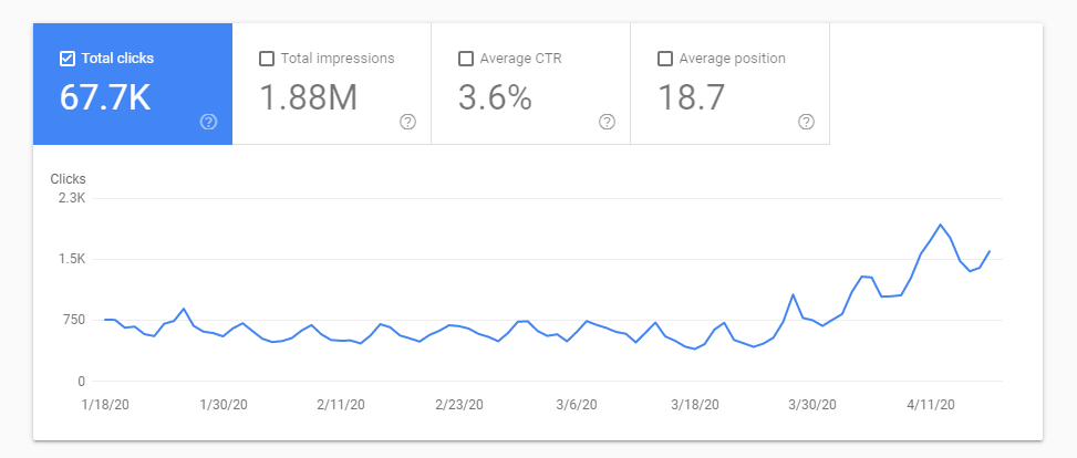 Dentist Florida seo case study click stats
