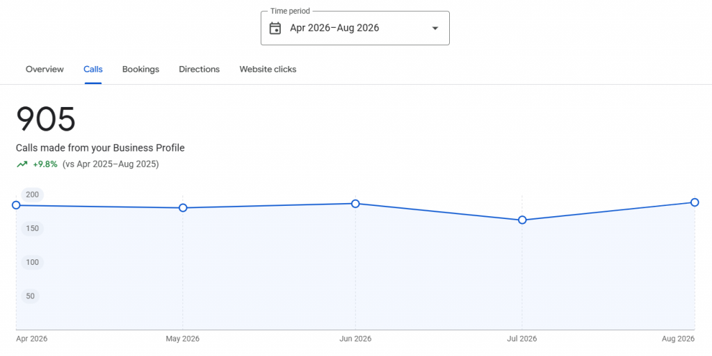dental digital marketing case study call stats