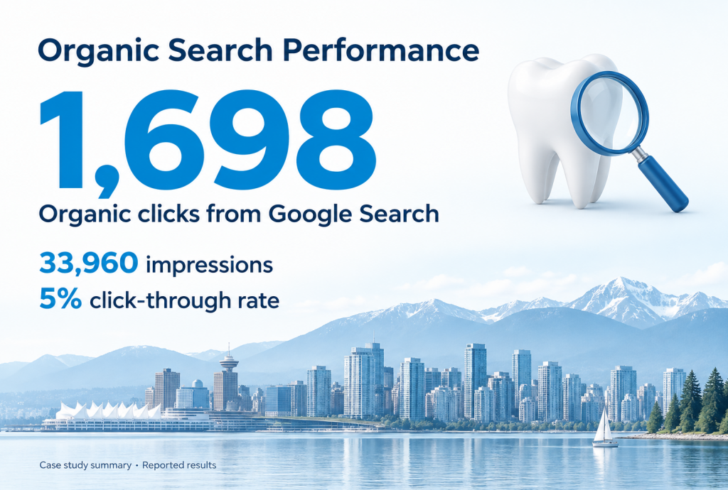 dental vancouver case study 1,698 Organic Clicks From Google Search​