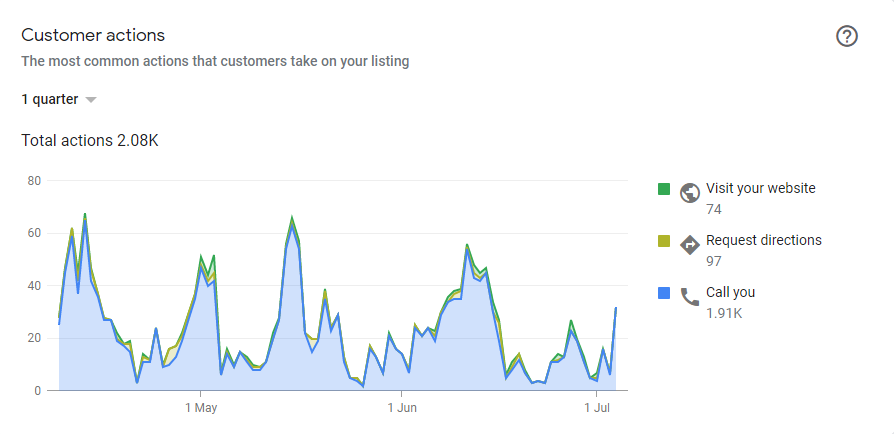 dentist Florida seo case study monthly calls