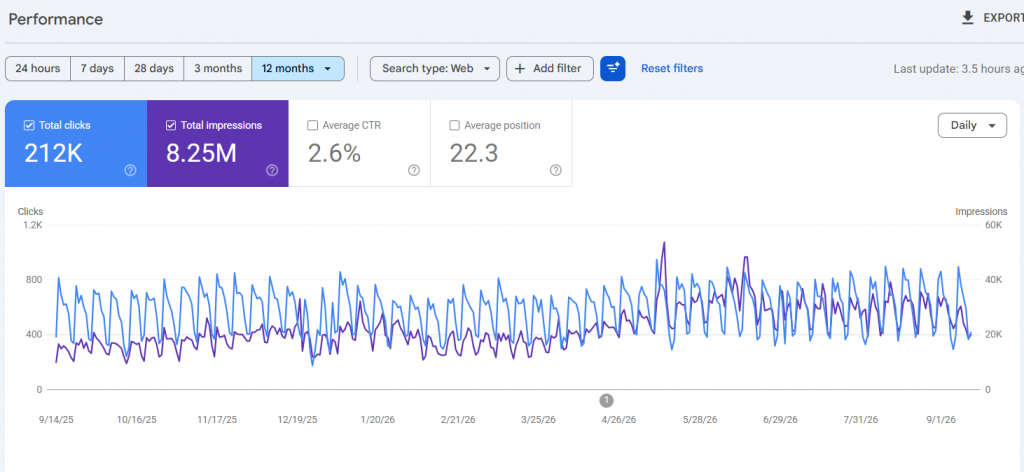 dentist toronto digital marketing case study