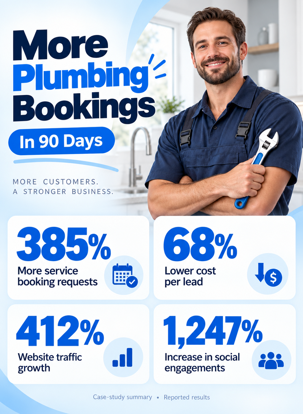 more plumbing bookings in 90 days